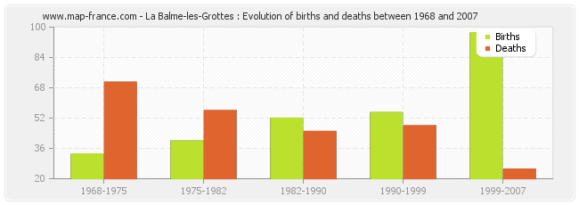 La Balme-les-Grottes : Evolution of births and deaths between 1968 and 2007